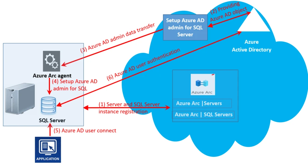 Azure Active Directory Authentication For SQL Server 2022 Microsoft