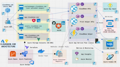 Cloudskew Makes It Easy To Sketch Cloud Architecture Diagrams