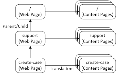 Web Pages configuration
