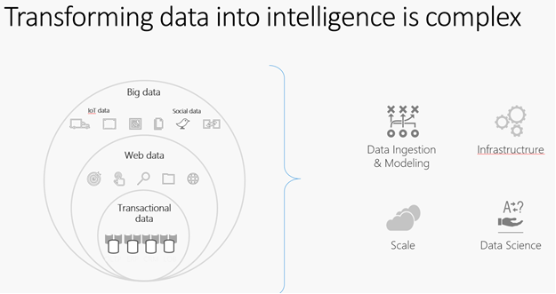 Transforming data into intelligence is complex