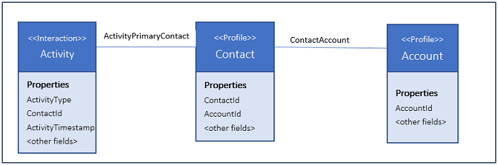 Relationship diagram showing an activity related to Primary Contact, which is related to Account
