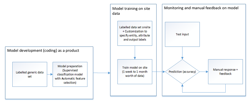 Phases of implementation in a call center using available models