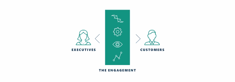 A graphic demonstrating important considerations for engagement between executives and customers: centralized components, automation and self-service, focus on what matters, and extension to enterprise.