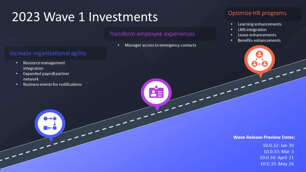 Image detailing wave 1 investments including organization agility, employee experiences, and optimizing of HR programs