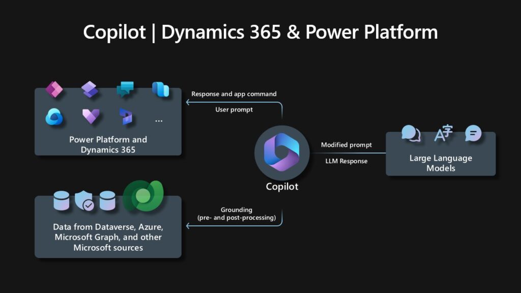 An illustration of Copilot technologies that harness the power of foundation models using an LLM, Copilot, Microsoft Graph, Search, and Microsoft applications like Dynamics 365 and Microsoft Power Platform.