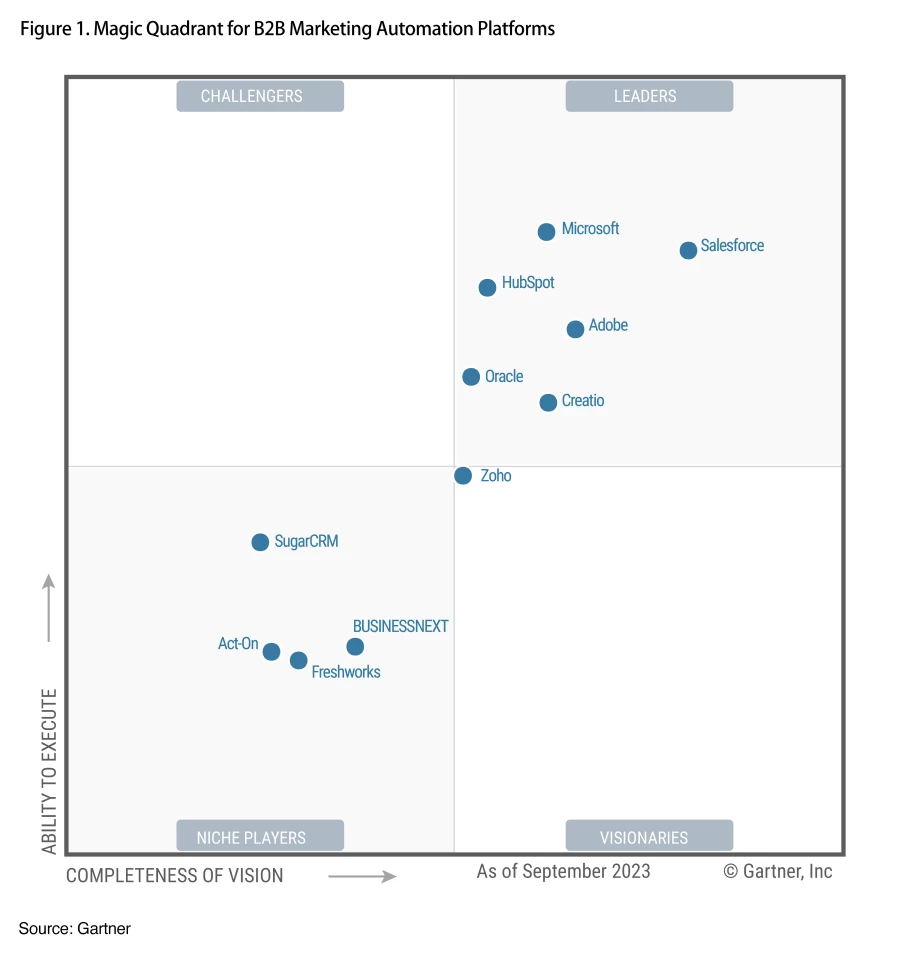 A Gartner Magic Quadrant for B2B Marketing Automation Platforms graph with relative positions of the market’s technology providers, including Microsoft.