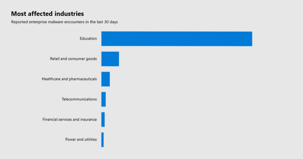 A graph showing the most affected industries in cyber security. Education is at the top of the list. Followed by retails, healthcare, telecommunications, financial services, and power