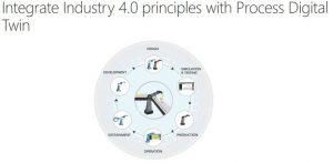 Title Card: Integrate Industry 4.0 principles with Process Digital Twin.