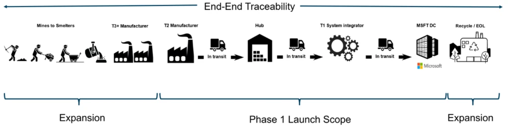 mine-to-datacenter traceability