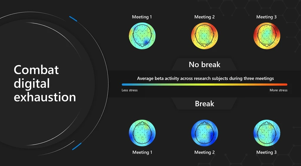 Chart showing the Beta activity of back to back meetings. When research subjects have three meetings without breaks the stress level is increased dramatically compared to meetings with breaks.
