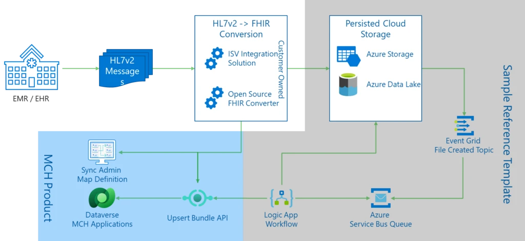 Diagram shown a FHIR bundle source storing data in Azure storage driven by a Logic App workflow pushing it to Dataverse via the health exchange data API.
