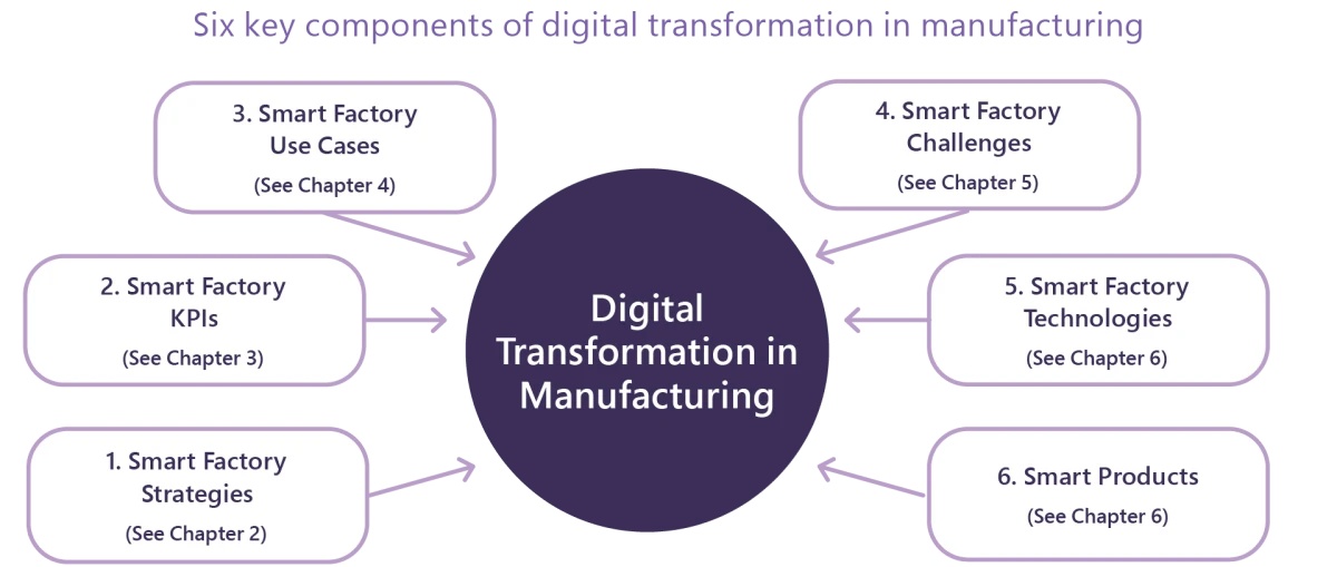 The six key trends and a holistic understanding of six key components of digital transformation in manufacturing. 