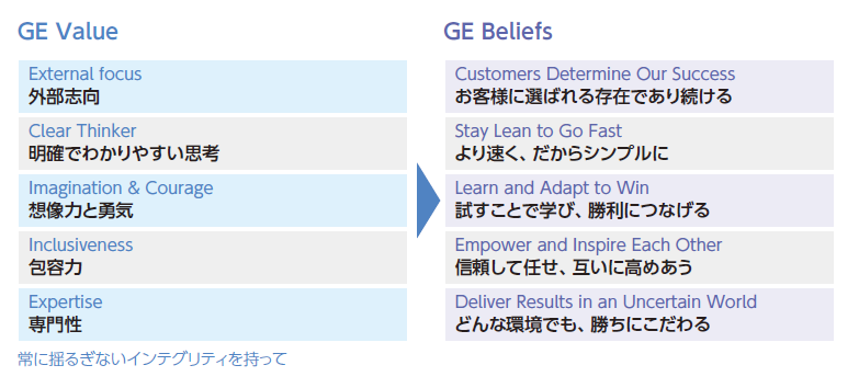 GE Value - External focus (外部志向)、Clear Thinker (明確で分かりやすい思考)、Imagination & Courage (想像力と勇気)、Inclusiveness (包容力)、Expertise (専門性)、常に揺るぎないインテグリティを持って。GE Beliefs - Customer Determine Out Success (お客様に選ばれる存在であり続ける)、Stay Lean to Go fast (より速く、だからシンプルに)、Learn and Adapt to Win (試すことで学び、勝利につなげる)、Empower and Insprire Each Other (信頼して任せ、互いに高めあう)、Delevier Results in an Uncertain World (どんな環境でも、勝ちにこだわる)。