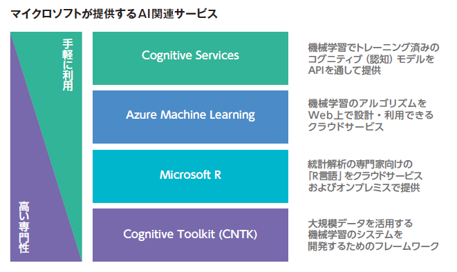 マイクロソフトが提供する AI 関連サービス - Cognitive Services (機械学習でトレーニング済みのコグニティブ (認知)モデルを API を通して提供)、Azure Machine Learning (機械学習のアルゴリズムを Web 上で設計・利用できるクラウド サービス)、Microsoft R (統計解析の専門家向けの「R 言語」をクラウド サービスおよびオンプレミスで提供)、Cognitive Toolkit (CNTK) (大規模データを活用する機械学習のシステムを開発するためのフレームワーク)
