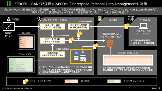 ZEROBILLBANK が提供する EPDM (Enterprise Personal Data Management) 基盤