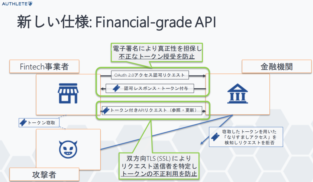 新しい仕様: Financial-grade API