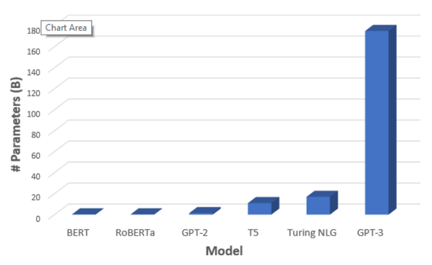comparison of number of parameters of recent popular pre trained NLP models