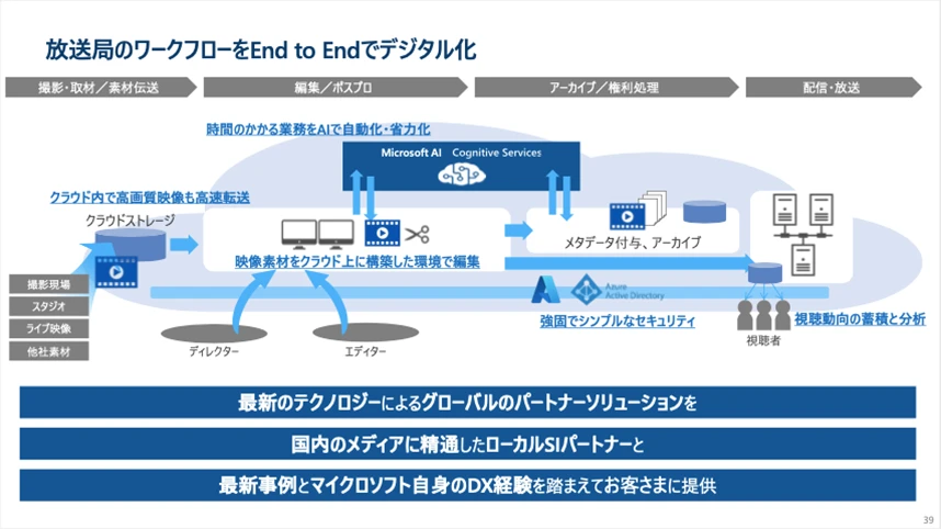 放送局のワークフローをEnd to Endでデジタル化の図
