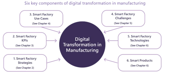 製造業のデジタル変革の 6 つの重要な知見についてのイメージ図