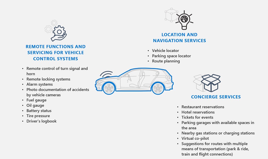 API Scenarios in the Automotive Industry