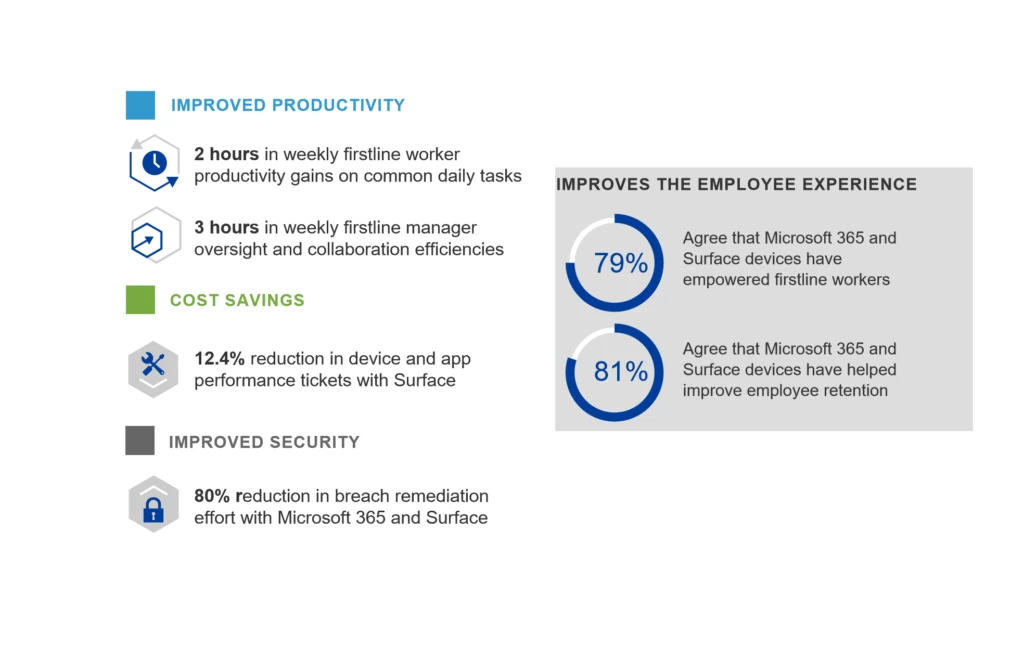 Maximising The Impact Of UK Firstline Workers On Surface With Microsoft 365