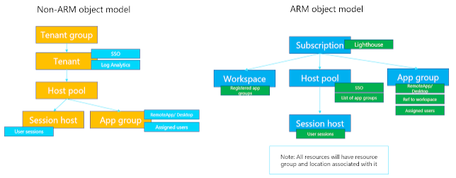 WVD ARM Object Model
