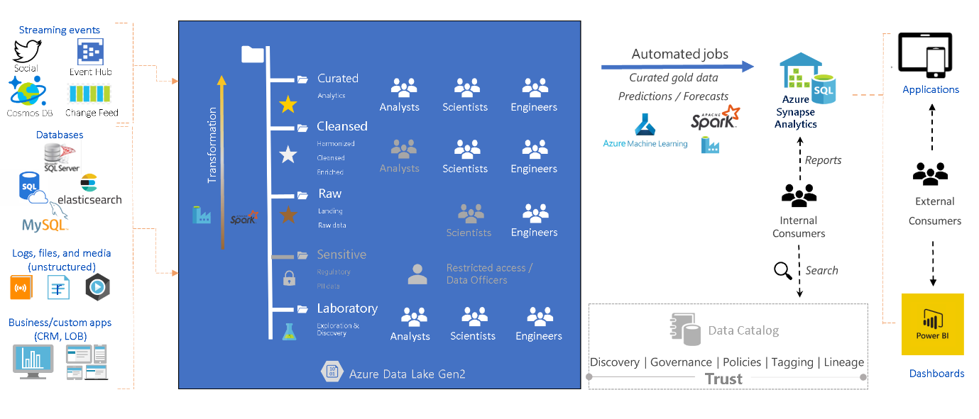Concepts, tools, & personas in the Data Lake