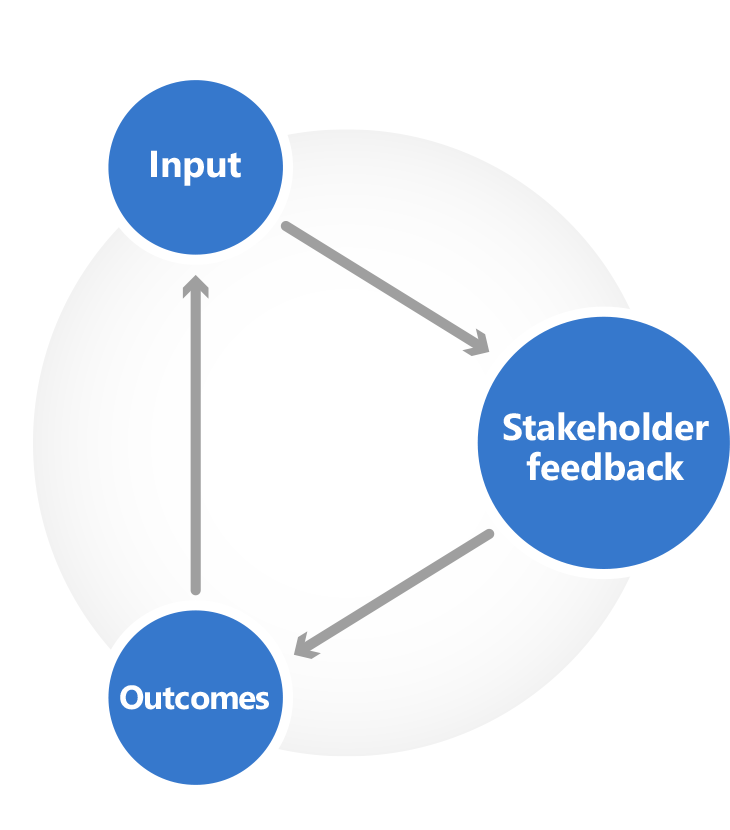 Graph showing the link between Input, Outcomes and Stakeholder Feedback in a data roadmap.