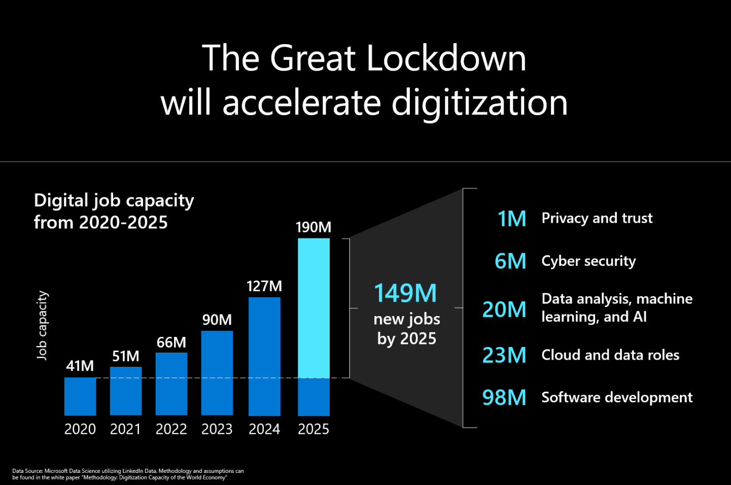 The lockdown will accelerate digitisation, absorbing 149 million new jobs by 2025. This graphic shows the rise in new jobs.
