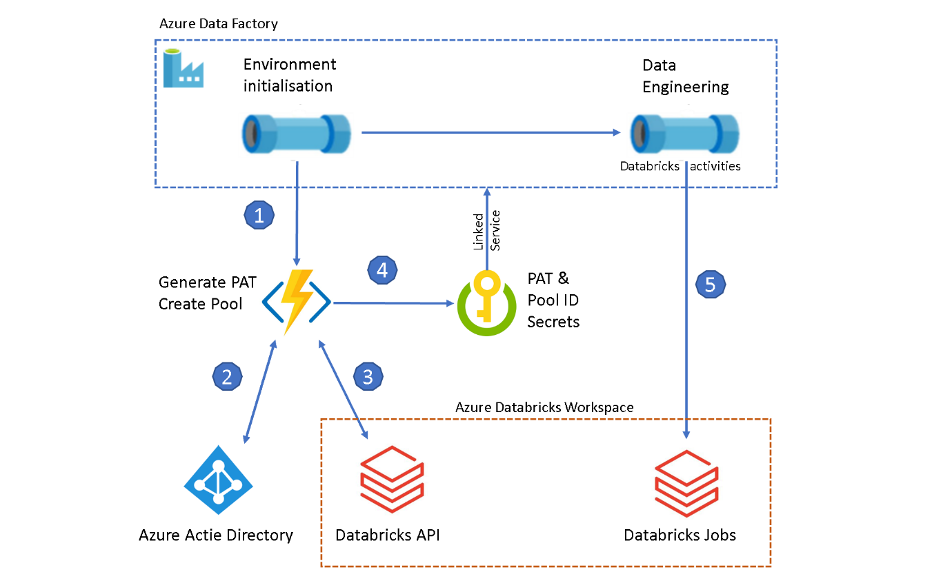 An illustration of an example Azure Data Factory setup