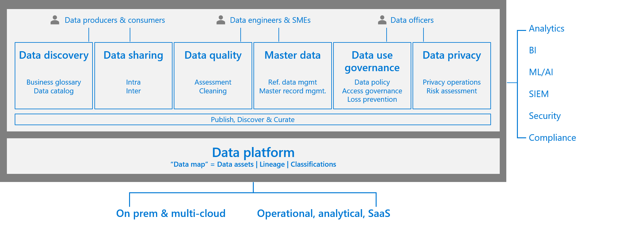 Figure 1: End-to-end unified data governance strategy 