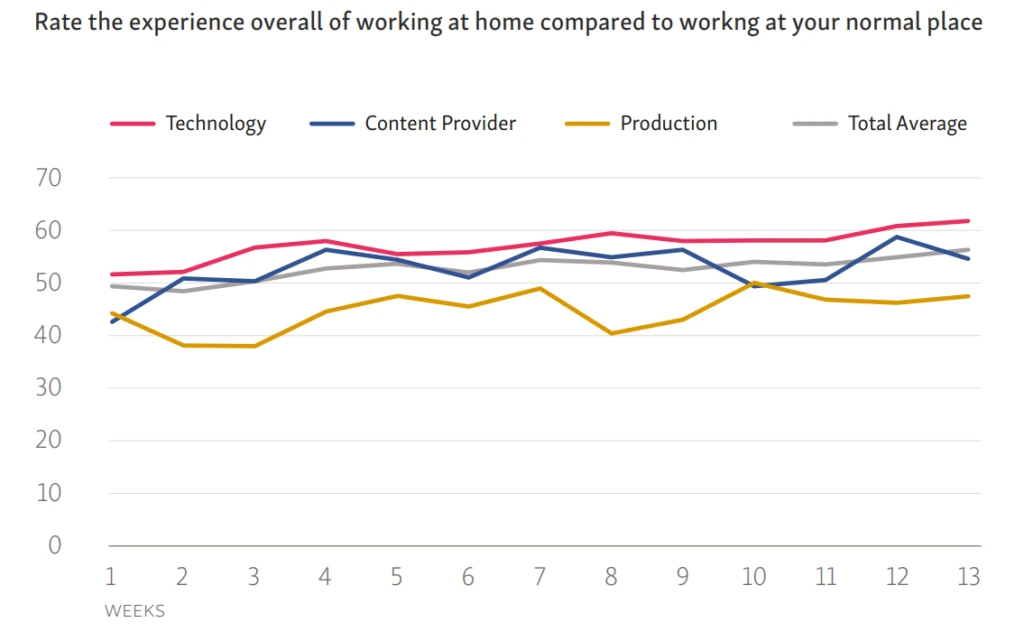 Line chart of people's experiences working from home in the new normal.