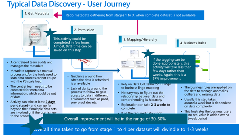 The user journey for data discovery and mapping.