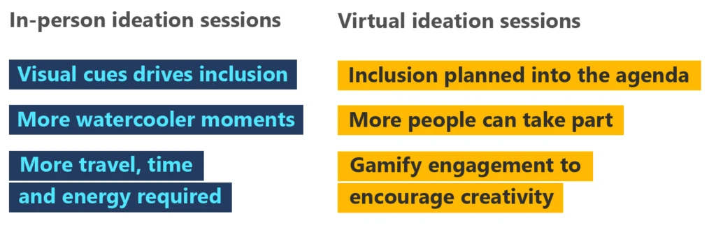Graphic showing the benefits of virtual creative thinking sessions