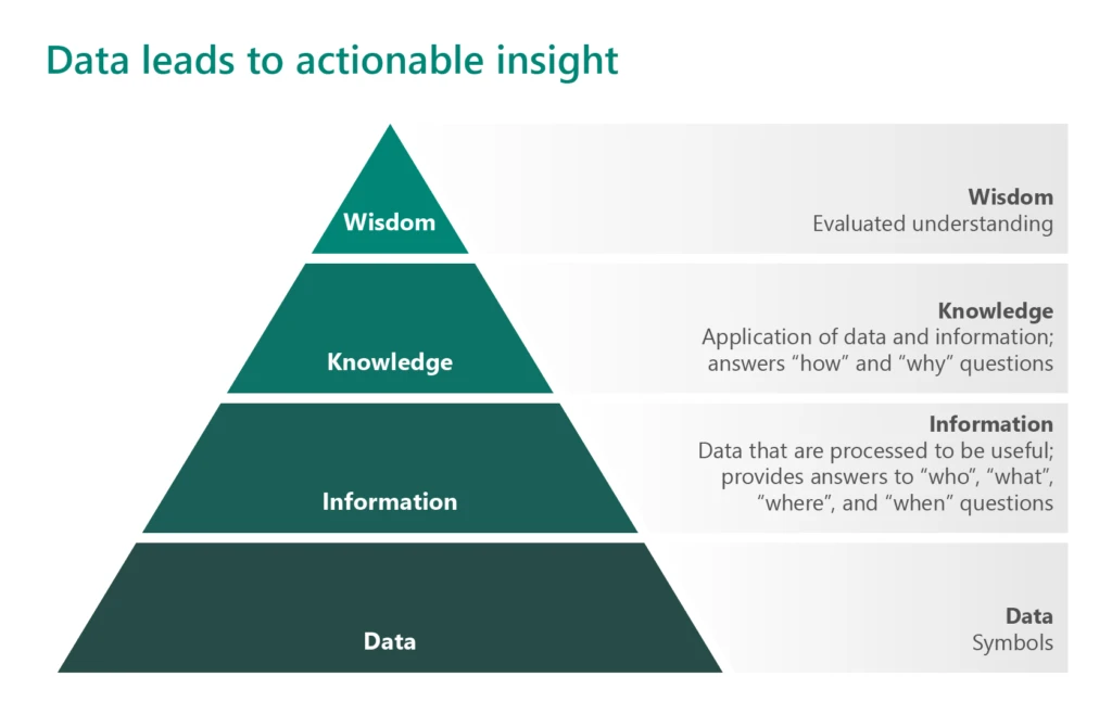 Diagram showing how data leads to actionale insight
