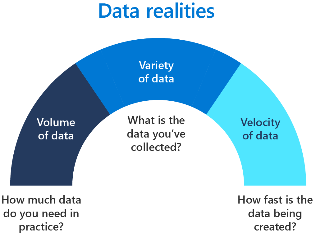 diagram showing data realities