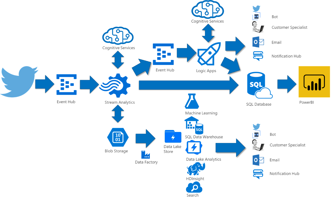 An updated diagram showing even more options, such as outputting analytics directly to bots, customer specialists or emails.
