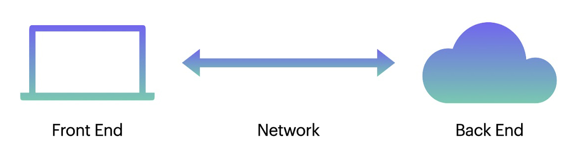 A diagram depicting a network between a front-end and a back-end