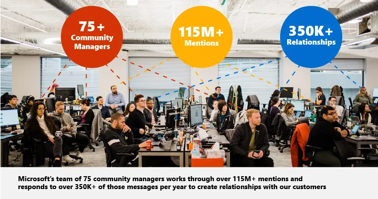 "75+ Community Managers", "115M+ Mentions", "350K+ Relationships"