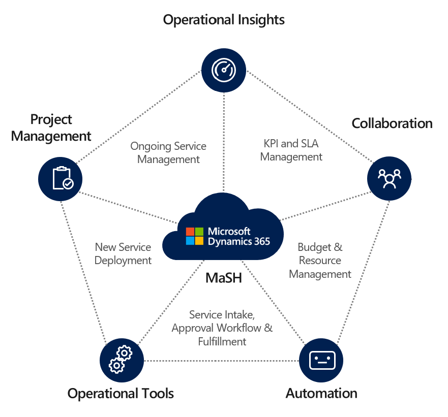 Graphic showing the key areas of focus for MaSH on Microsoft Dynamics 365