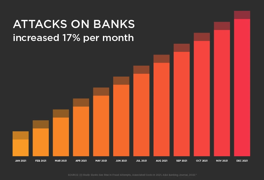 Graph of attacks on banks increasing at a rate of 17% each month