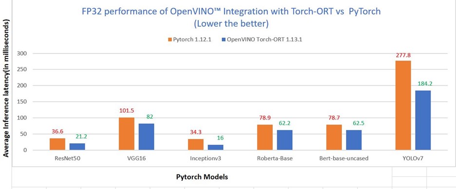Performance graph comparing PyTorch models with OpenVINO integration with Torch-ORT for Resnet50, VGG16, Inception3, Roberta-Base, Bert-base-uncased, YOLOv7.