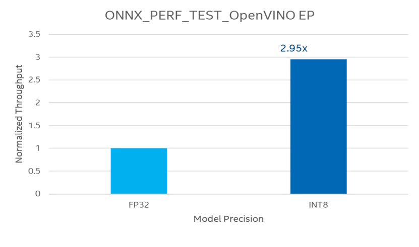 A fp32 versus int8 model performance comparison using ONNX Runtime performance test application with OpenVINO™ Execution Provider. Performance test application gives 2.95 times throughput with int8 model.