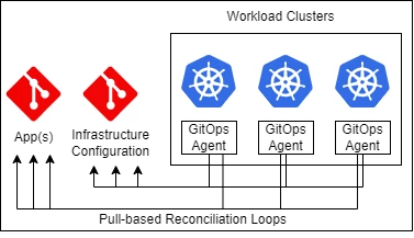 Workload kubernetes clusters in pull based reconciliation loops with app and infrastructure git repositories