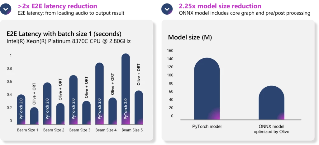 The performance and model size benchmarks for whisper models using Olive reveal significant improvements. Our solution showcases a reduction of over 2 times in end-to-end latency and a 2.25 times reduction in model size.