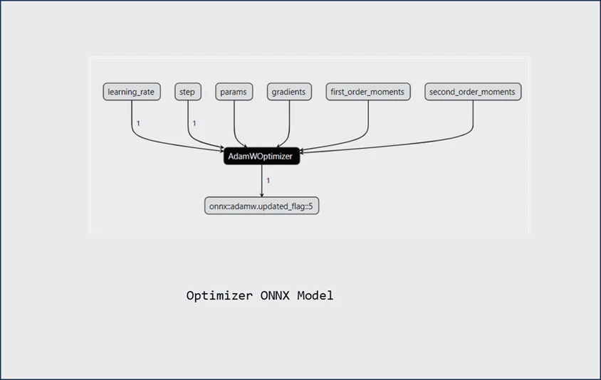 Optimizer ONNX model demonstrating parameter update step