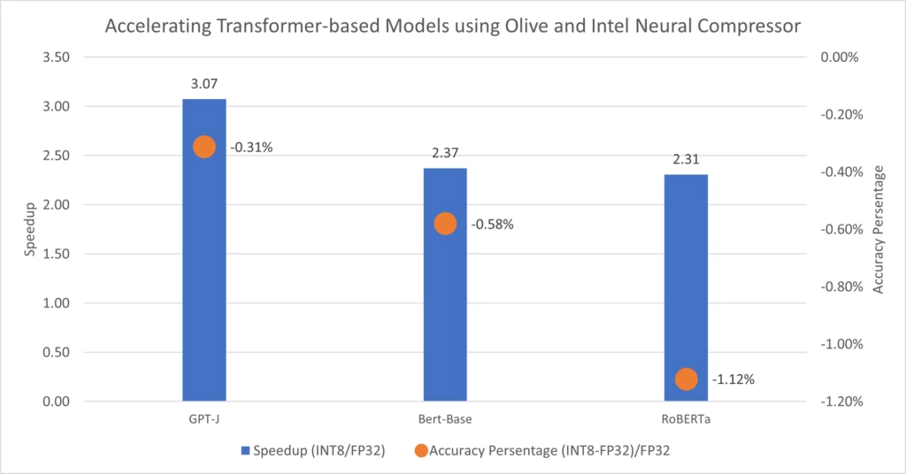Here is the performance and accuracy benchmark using Olive with Intel Neural Compressor for three popular Hugging Face models: GPT-J, Bert-Base, and RoBERTa. Taking GPT-J as an example, our solution demonstrates a threefold increase in performance while only experiencing a minimal 0.3% reduction in accuracy.