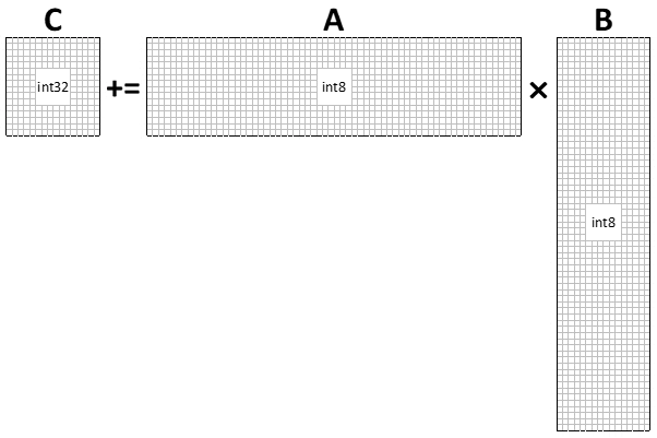 This figure explains Intel AMX matrix multiplication with max-sized int8 tiles. The matrix multiplication operation in the TMUL instruction computes C[M][N] += A[M][K] * B[K][N]