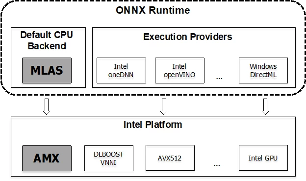 Here is the ONNX Runtime architecture with Intel technology it has enabled.