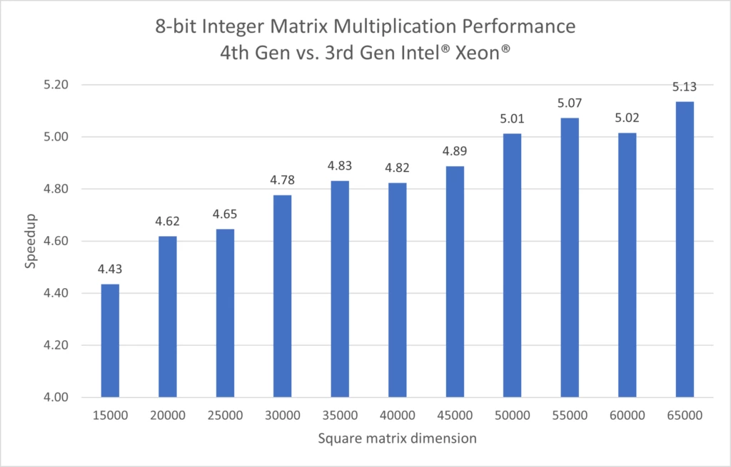 This figure shows the performance benchmark that the 8-bit integer matrix multiplication in ONNX Runtime on 4th Gen Intel Xeon resulted in more than four times performance gain over 3rd Gen Intel Xeon.